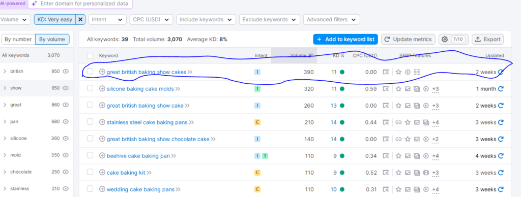 Keyword Analysis using Semrush